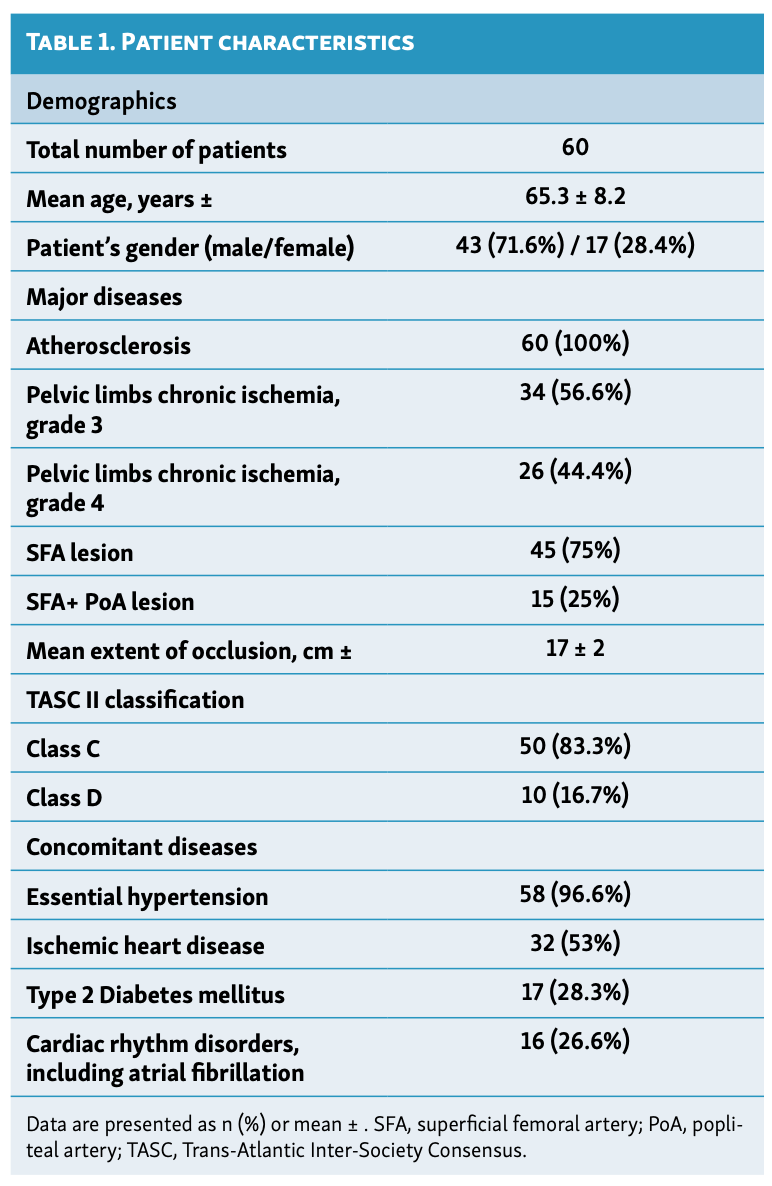 Papoyan CLI Table 1