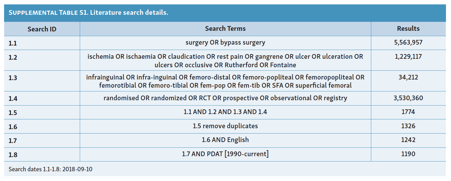 Shah Surgical Bypass of FP Arterial Disease Table S1