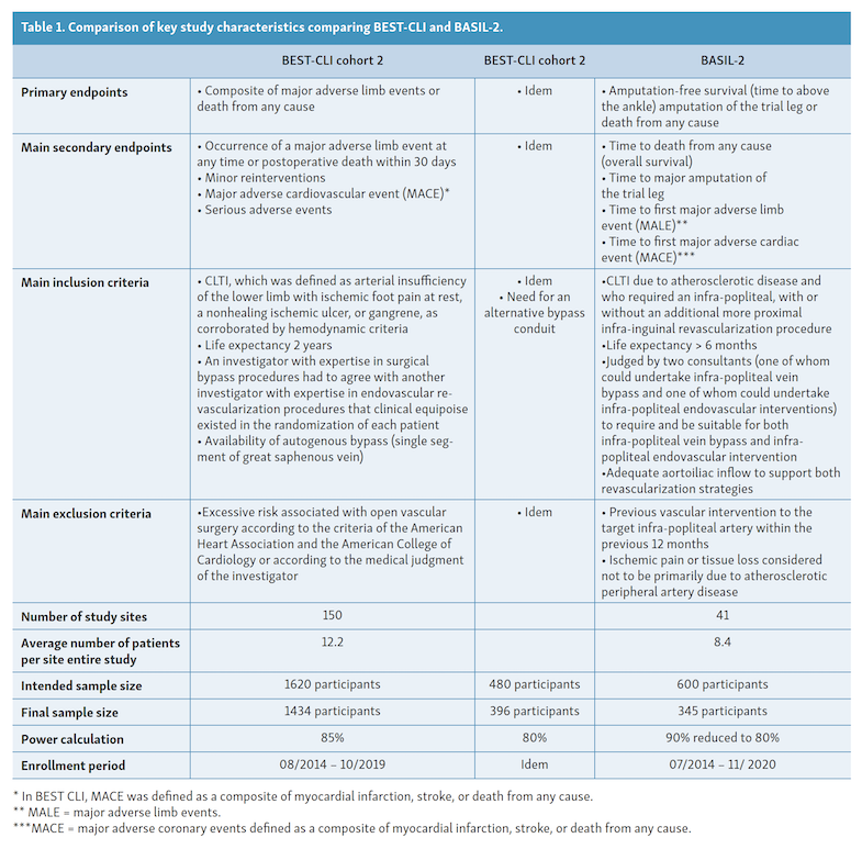 Following BEST-CLI and BASIL-2, Do We Better Understand How to “Best ...