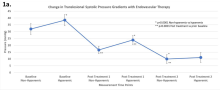 Change in Translesional Systolic Pressure Gradients With Endovascular Therapy Figure 1a
